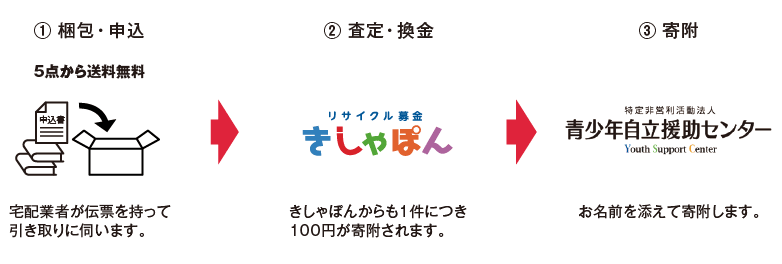 NPO法人青少年自立援助センター